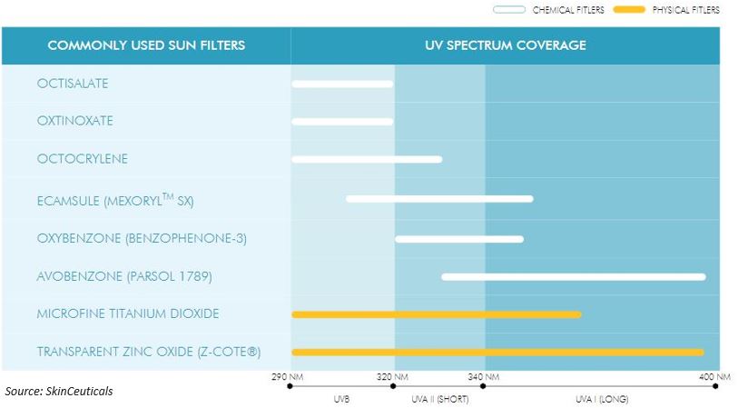 UV spectrum coverage of commonly used sunscreen ingredients