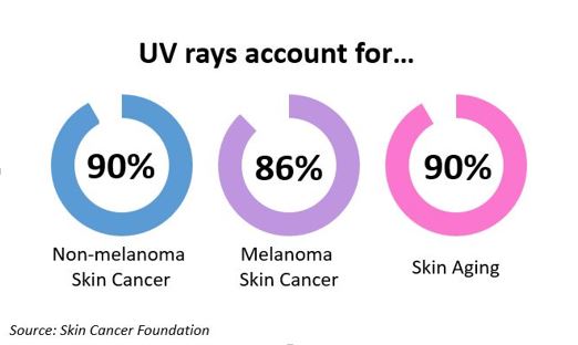 UV rays account for 90% non-melanoma skin cancer, 86% melanoma skin cancer, and 90% of skin-aging